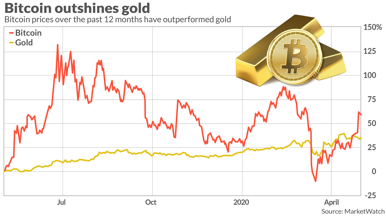 Bitcoin Gold price today, BTG to USD live price, marketcap and chart | CoinMarketCap