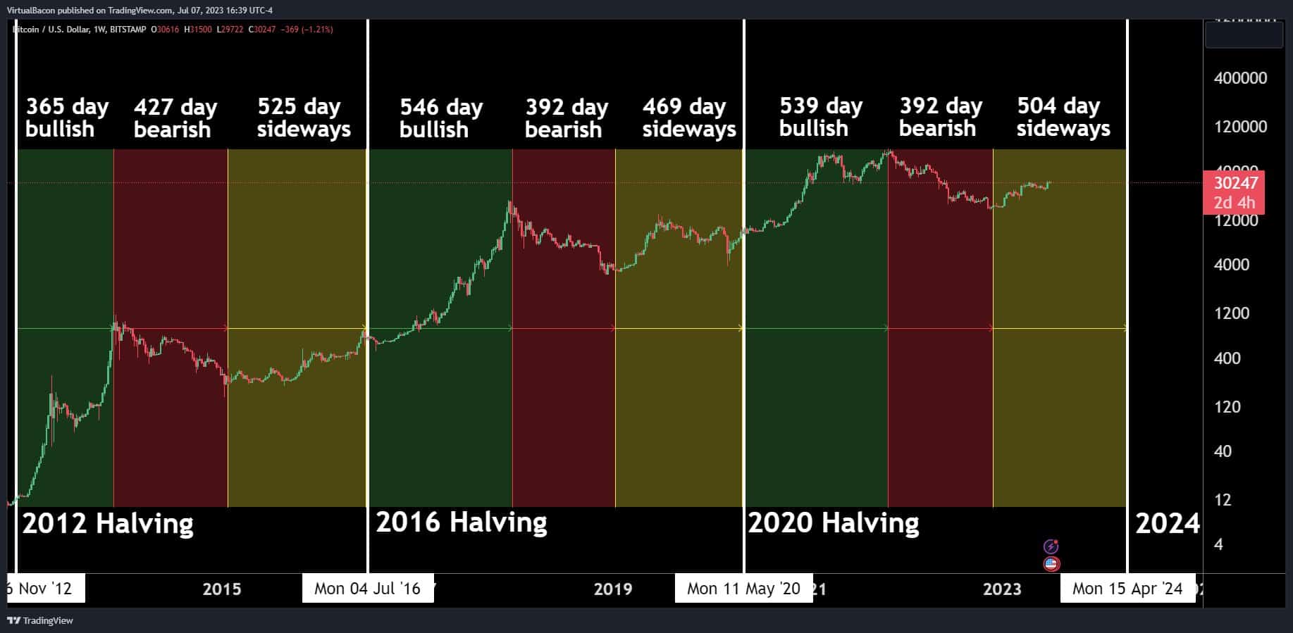 Bitcoin halvings may be bullish — but returns have shrunk every cycle - Blockworks