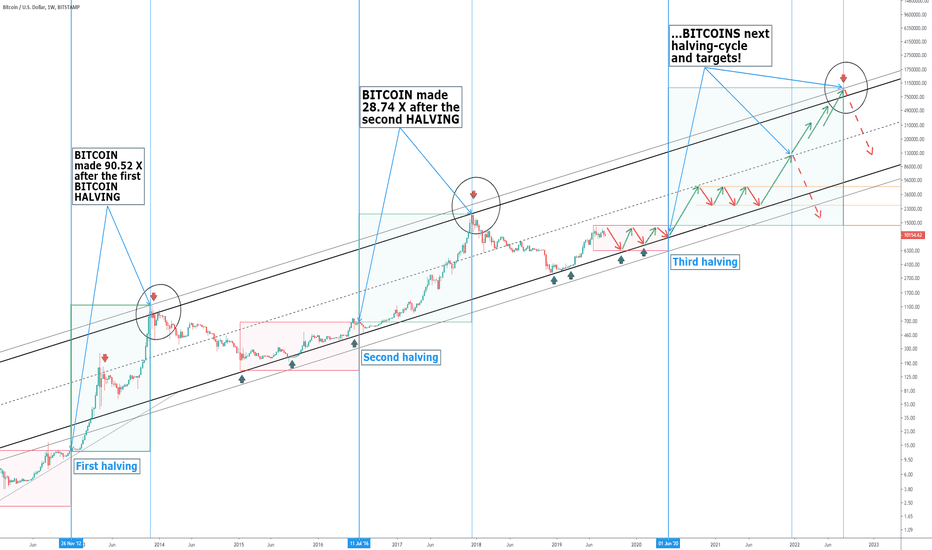 How to trade Bitcoin during the halving period? — TradingView News