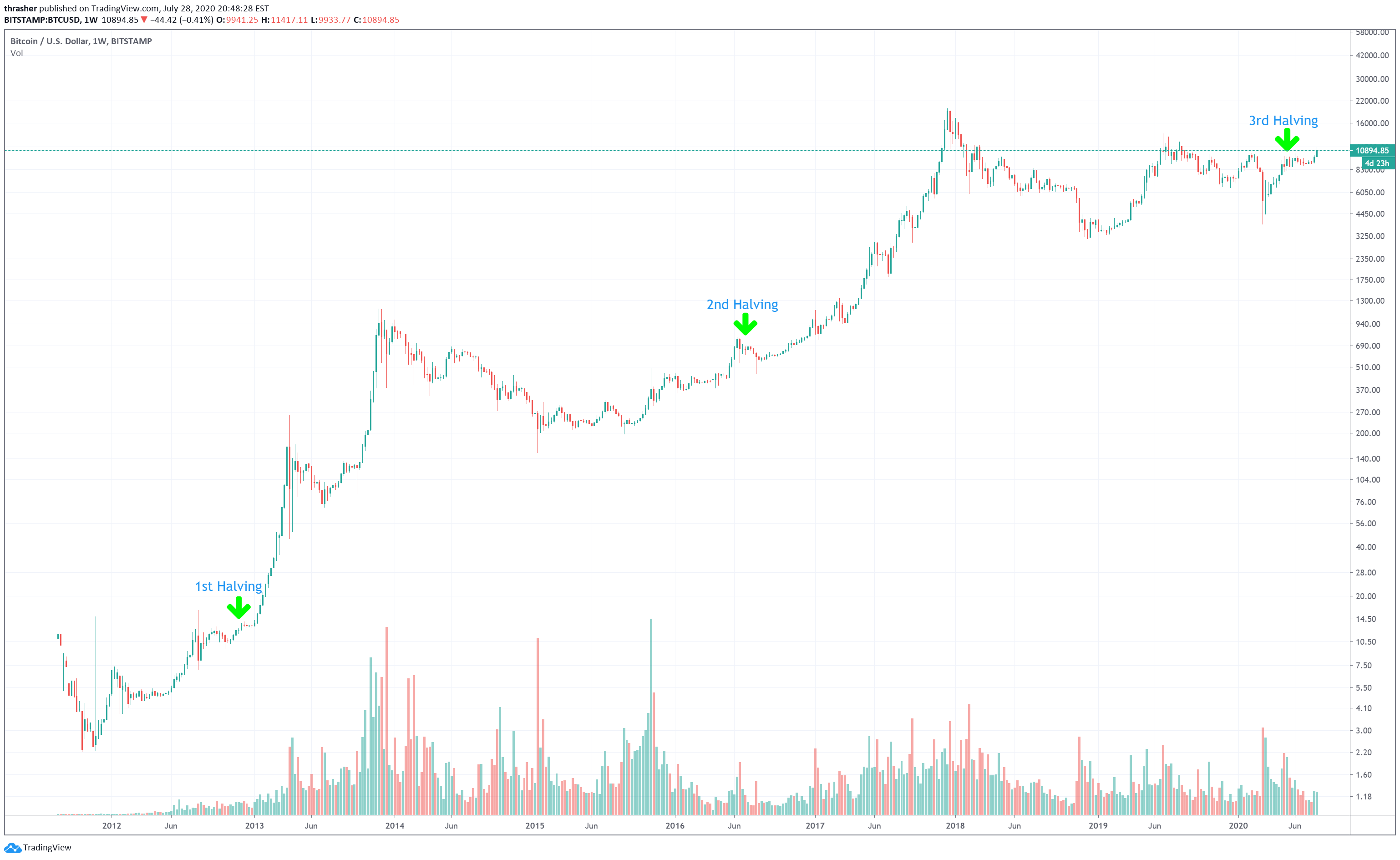 Bitcoin Halving Countdown