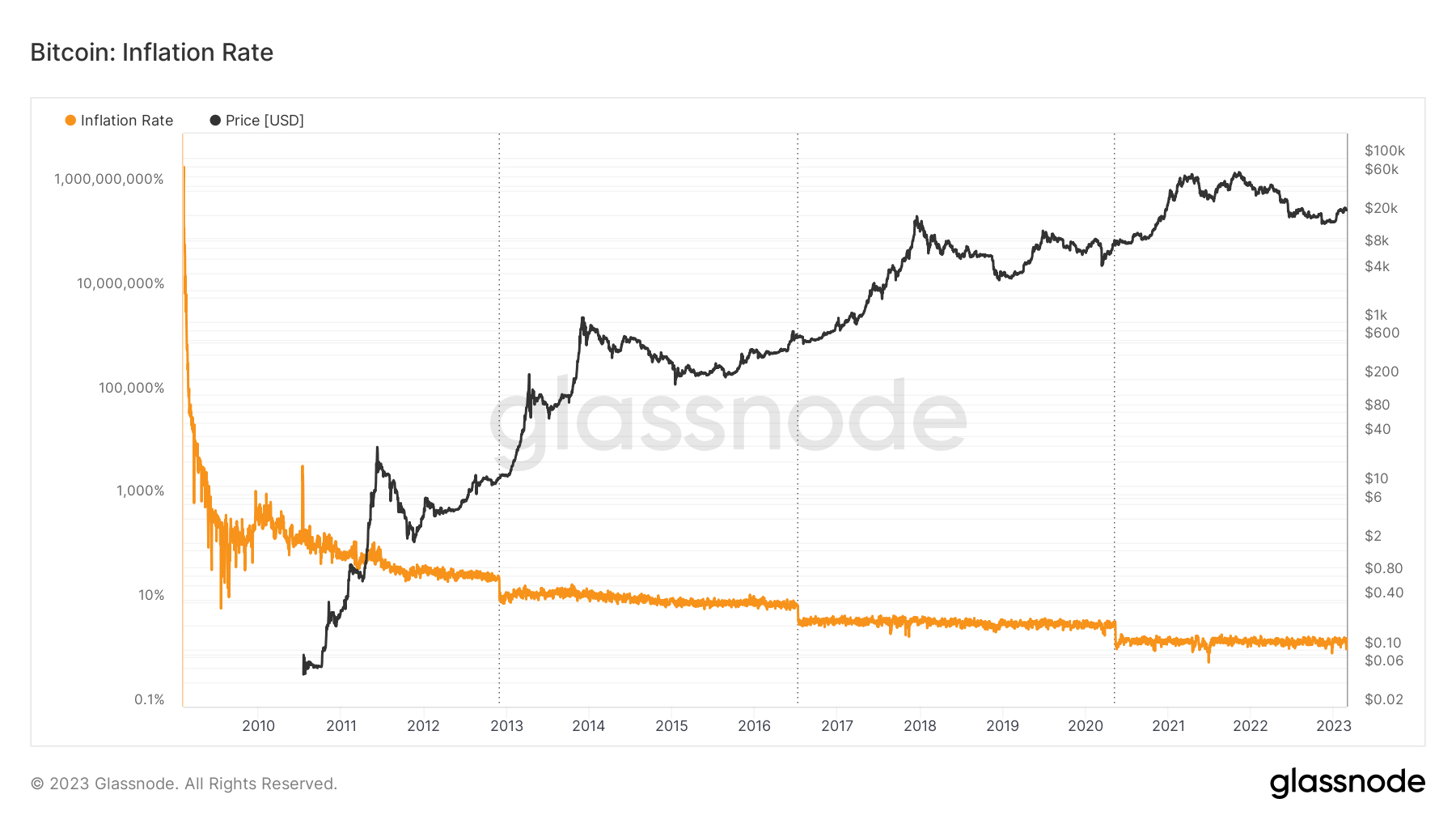 Bitcoin Halving What to Expect?