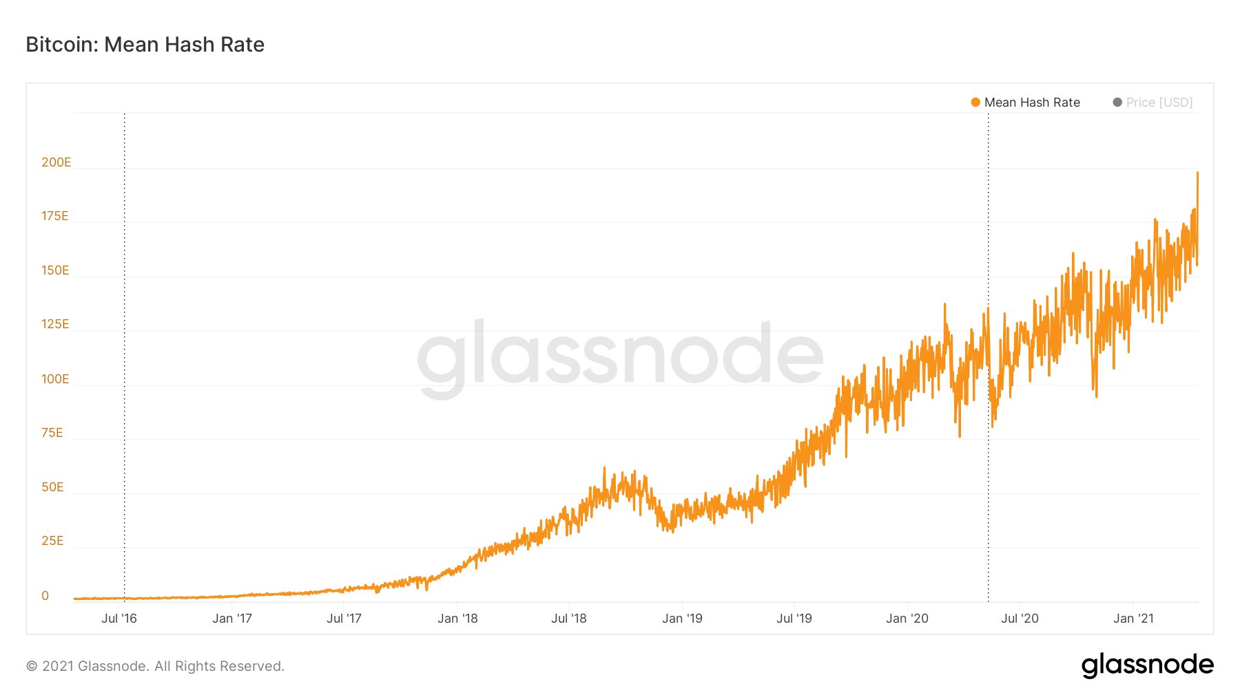 Bitcoin Network Hash Rate Chart