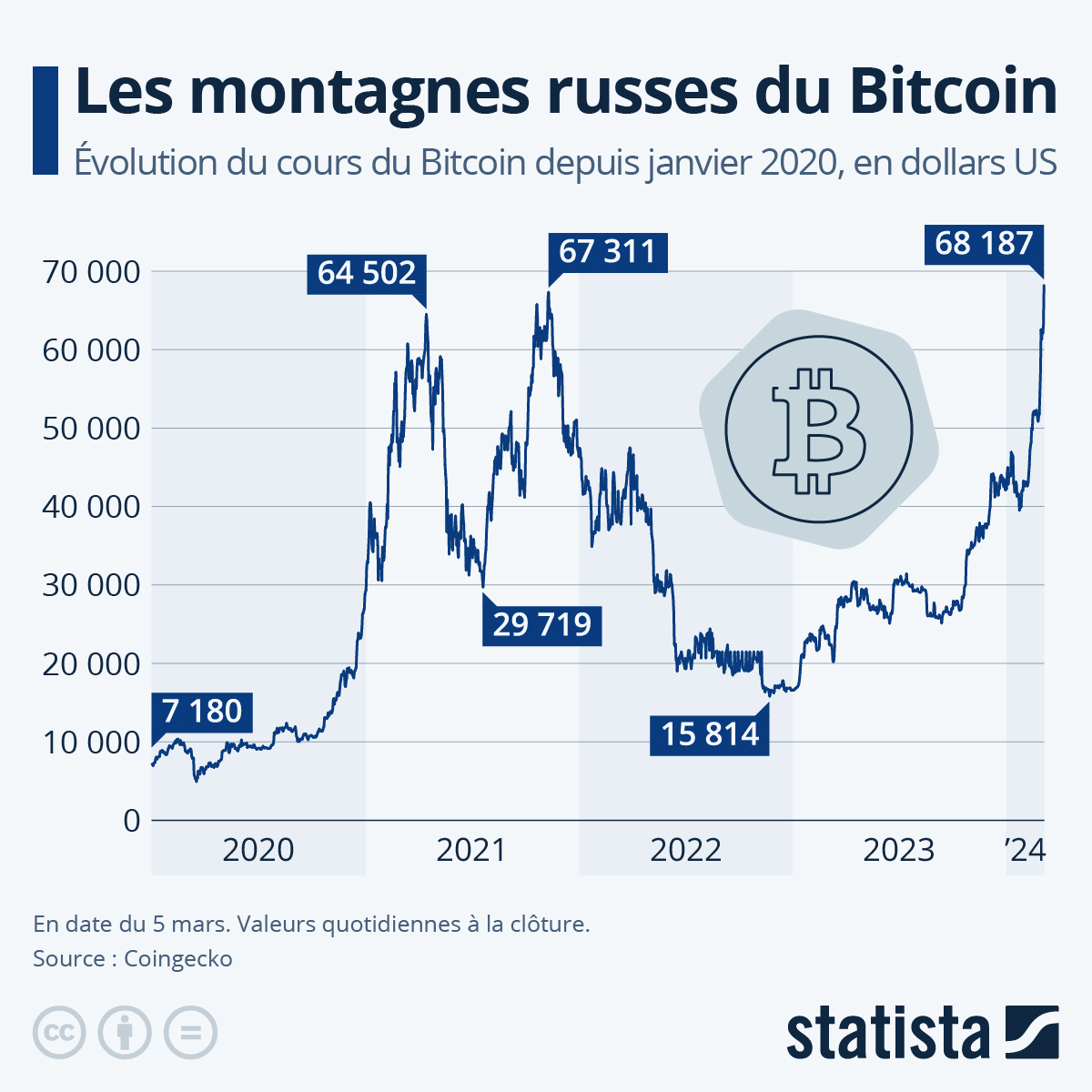 Bitcoin’s Price History ( – , $) - GlobalData