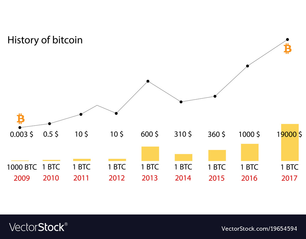 Bitcoin Historical Dataset | Kaggle