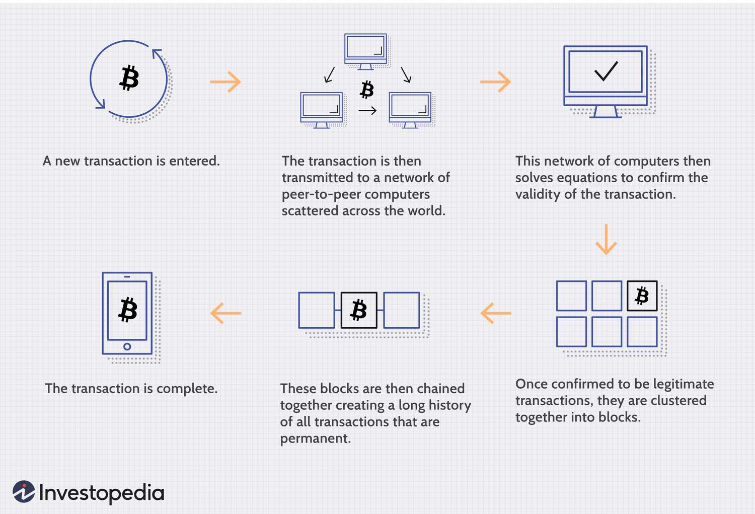 Blockchain Facts: What Is It, How It Works, and How It Can Be Used