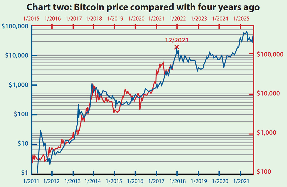 Bitcoin Price History | BTC INR Historical Data, Chart & News (1st March ) - Gadgets 