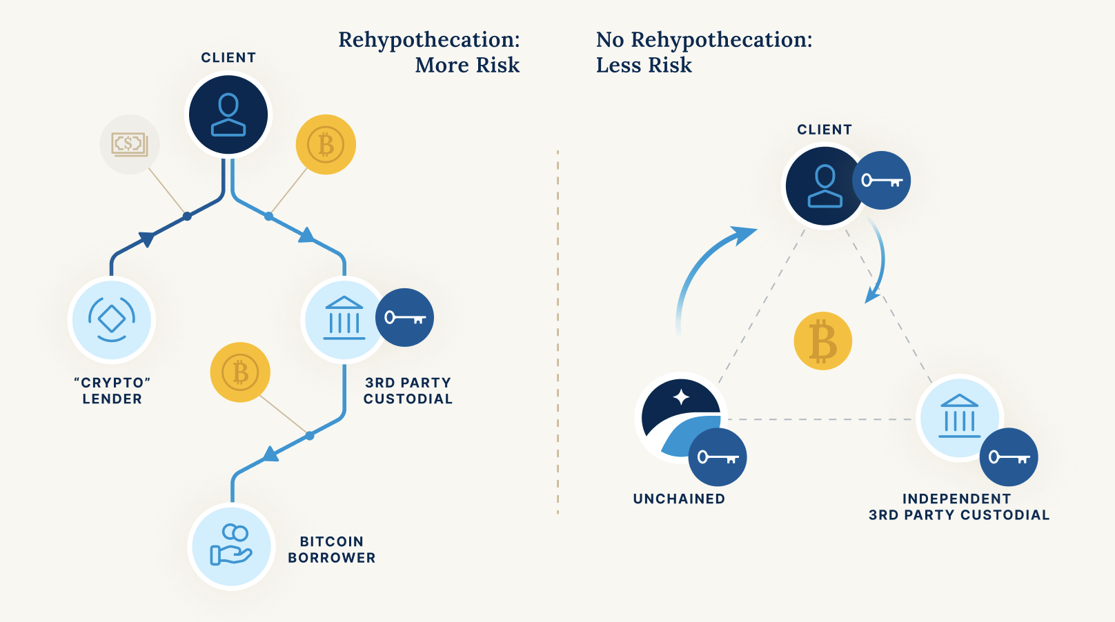 The Wise Investor's Guide to Bitcoin Lending and Borrowing