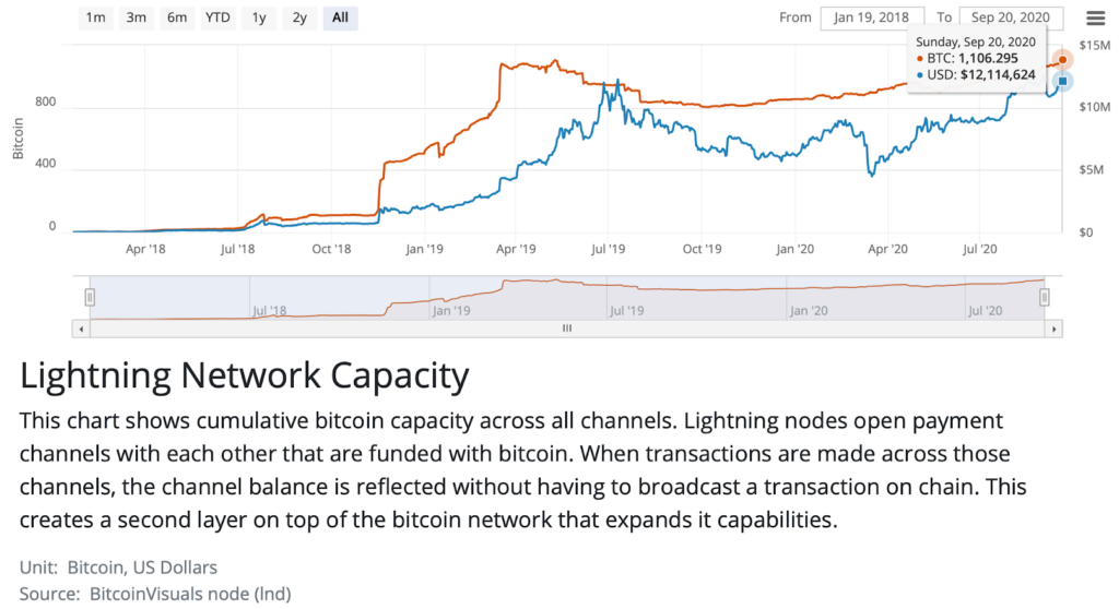 The Bitcoin Lightning Network: The Ultimate Guide