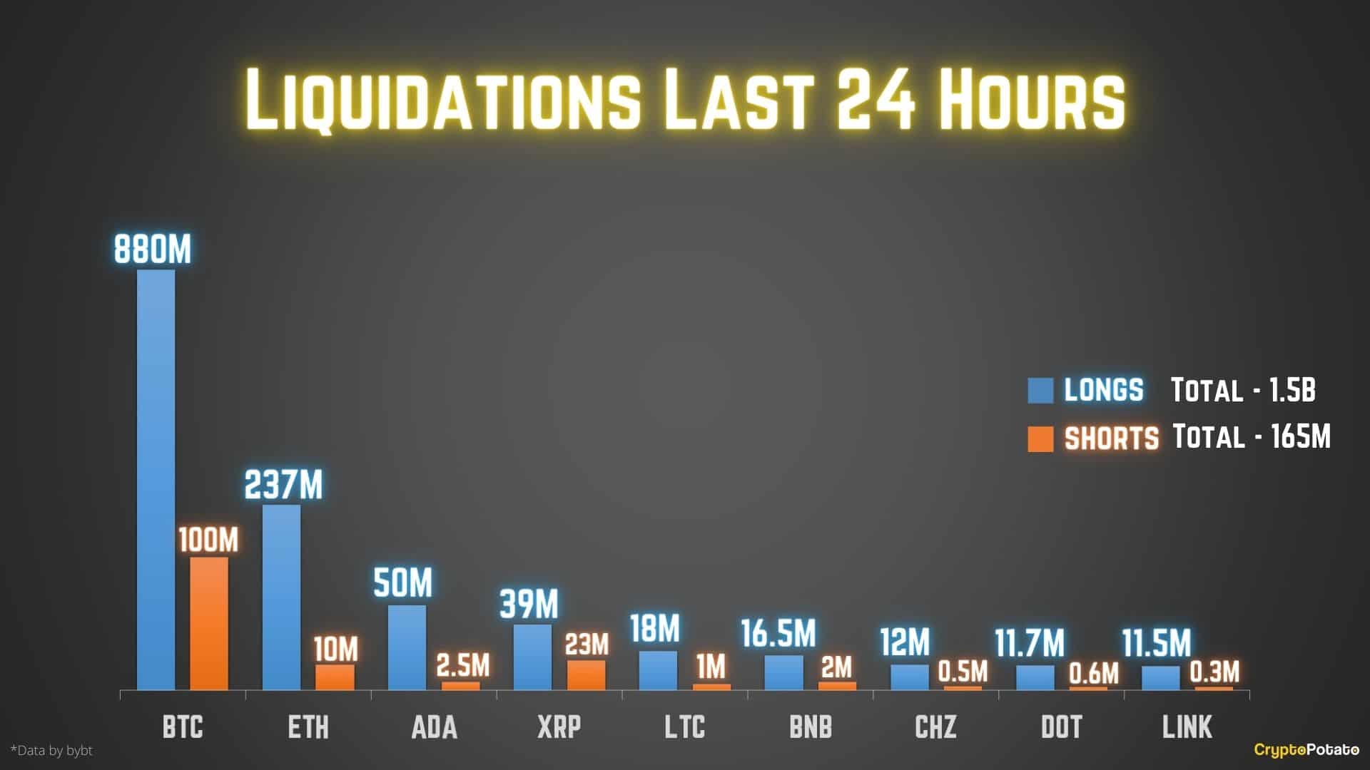 Liquidations - CoinDesk