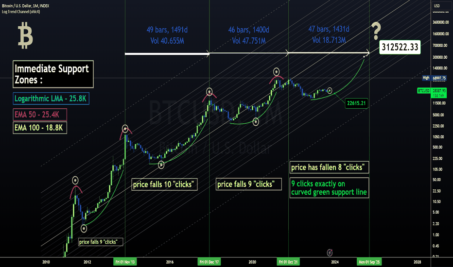 Why do People Look at Bitcoin’s Price on a Log Scale? | Monochrome Research