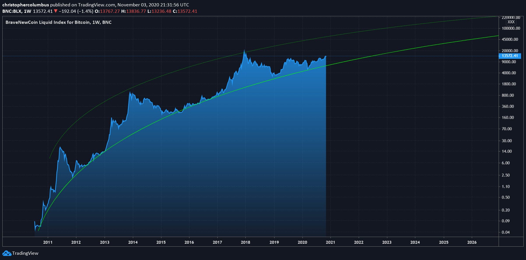 LOGARITHMIC — TradingView