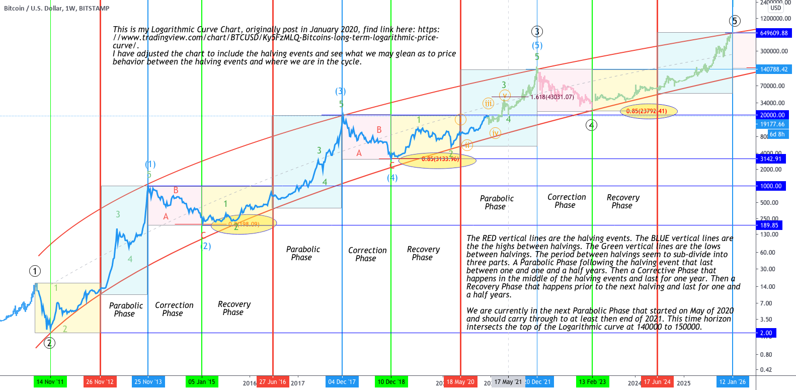 Why do People Look at Bitcoin’s Price on a Log Scale? | Monochrome Research