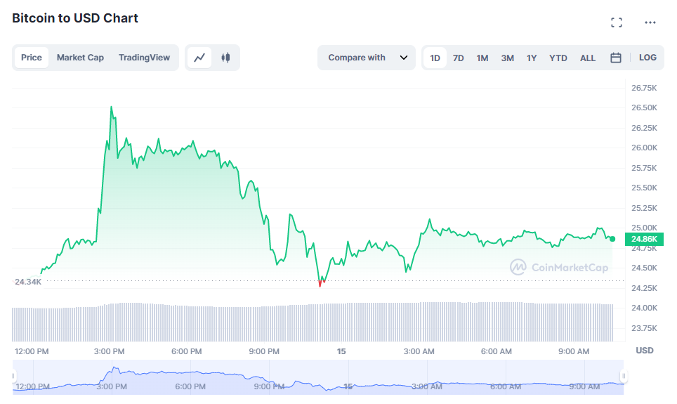 Bitcoin climbs to three-year peak, all-time high in focus | Reuters