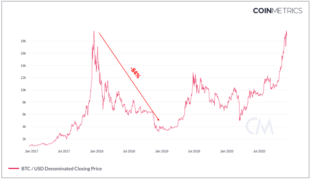 Bitcoin USD (BTC-USD) Price History & Historical Data - Yahoo Finance