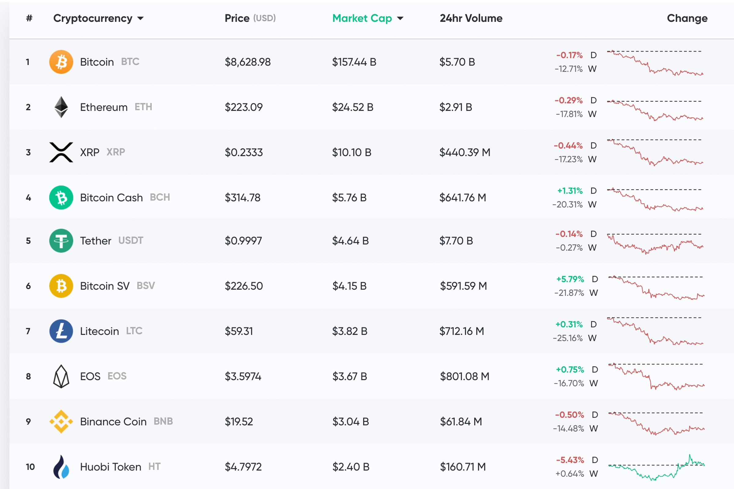 Bitcoin price today, BTC to USD live price, marketcap and chart | CoinMarketCap