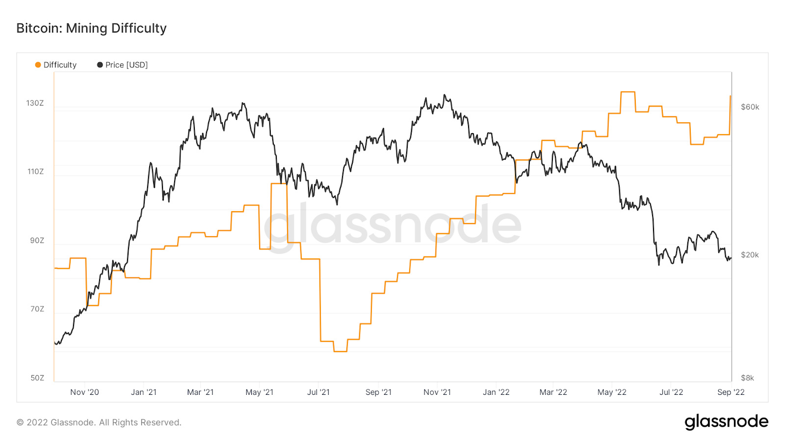 Bitcoin Difficulty Chart - Bitcoin Visuals