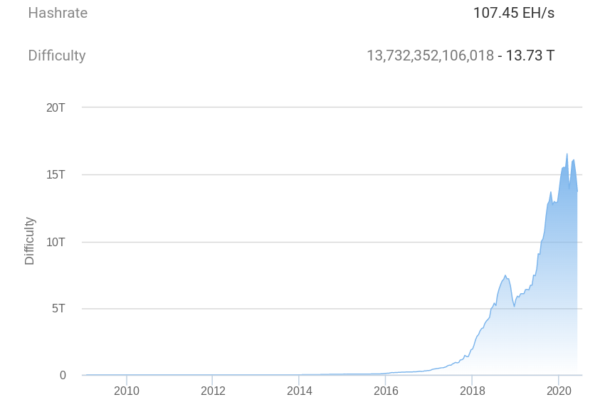 Bitcoin Difficulty Estimator | Newhedge