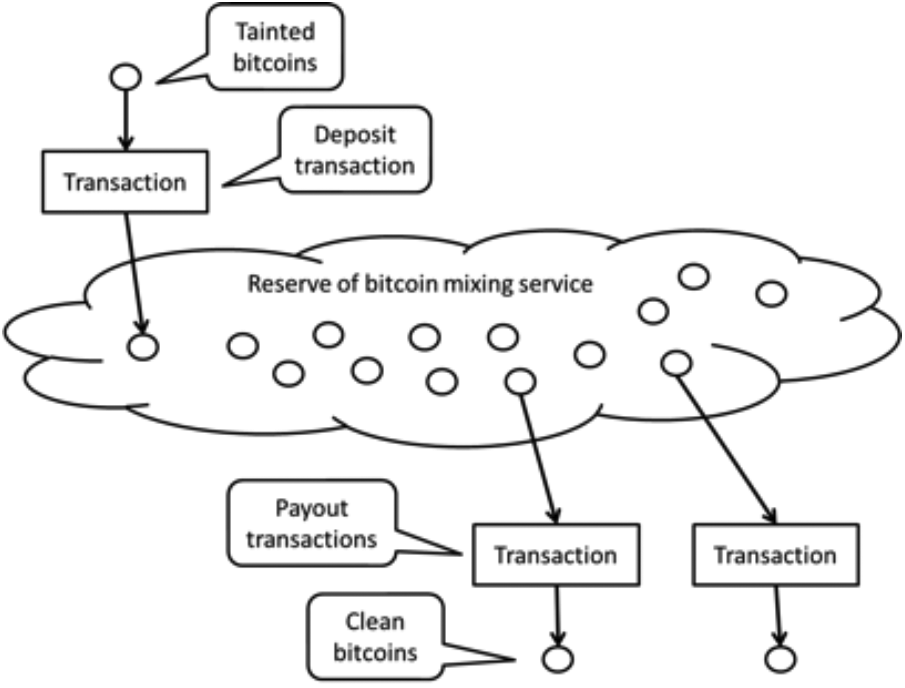 Is it safe and legal to use Bitcoin mixers? · BUSINESSFIRST