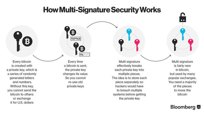 What Is a Multisig Wallet?