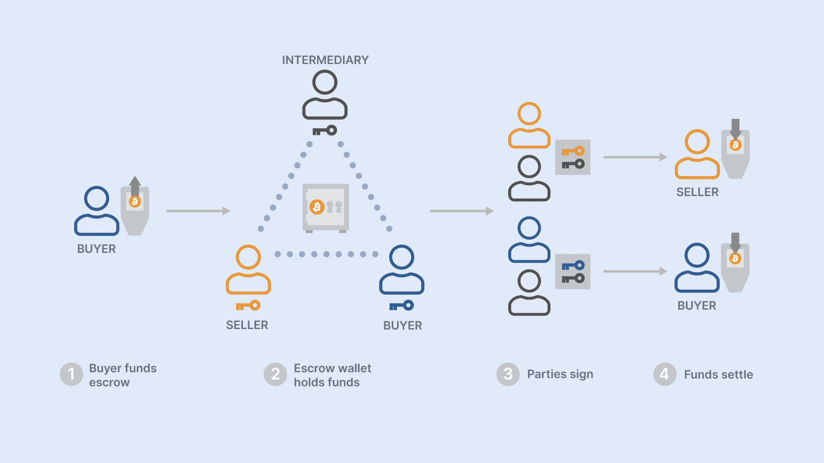 Multi-signature - Bitcoin Wiki