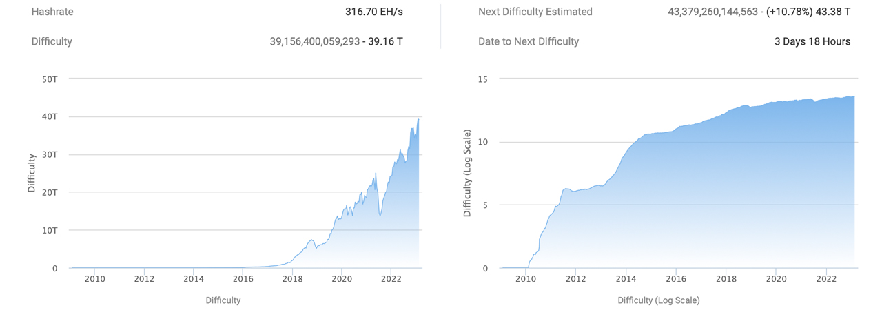 Bitcoin Average Difficulty