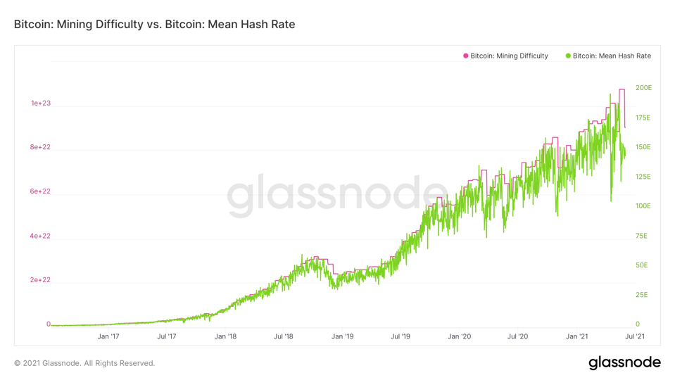 Rising Hash Rate Boosts Bitcoin Mining Difficulty