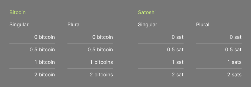 Units & Symbols | Bitcoin Design