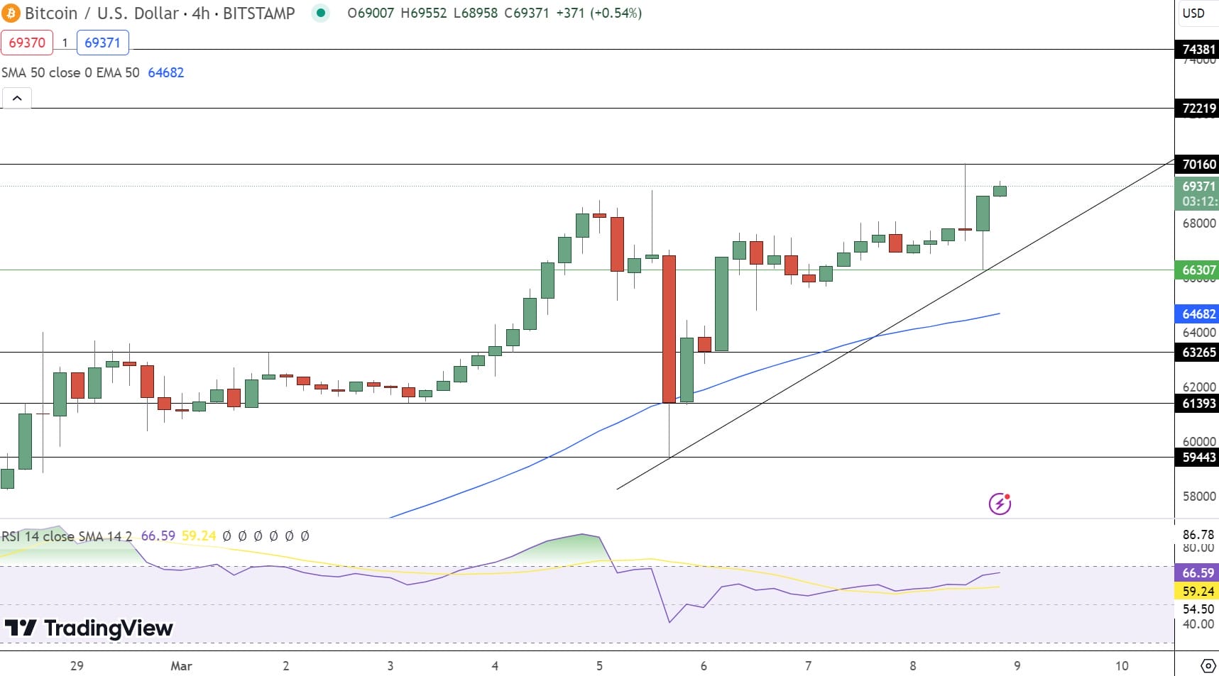 Bitcoin Price Prediction , , , - 