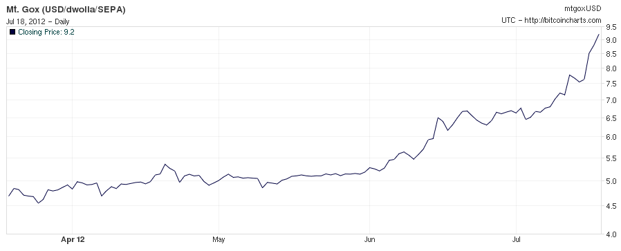 Bitcoin's Price History