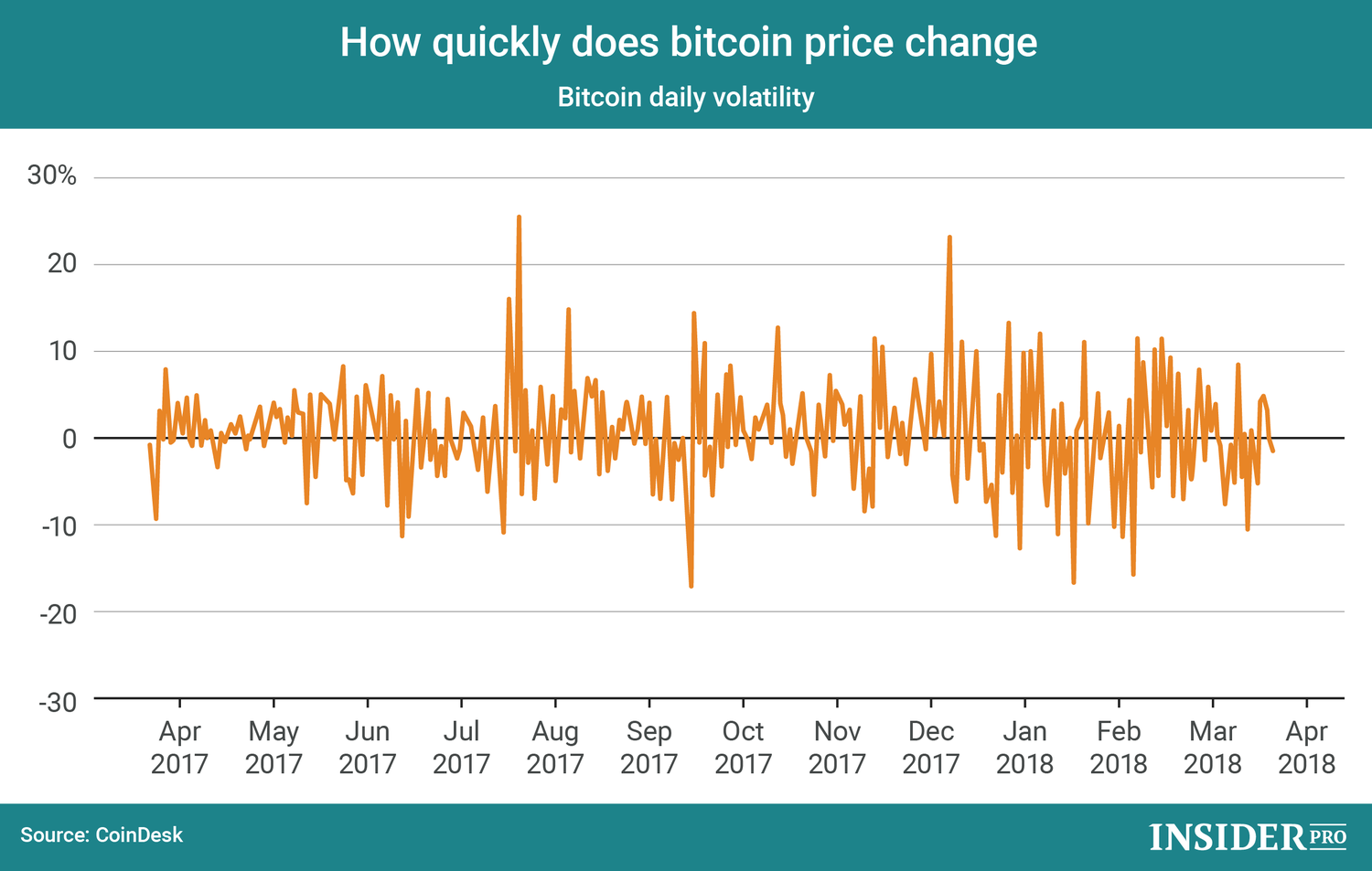 Bitcoin's Price Rises Above Major Moving Averages In First Since - CoinDesk