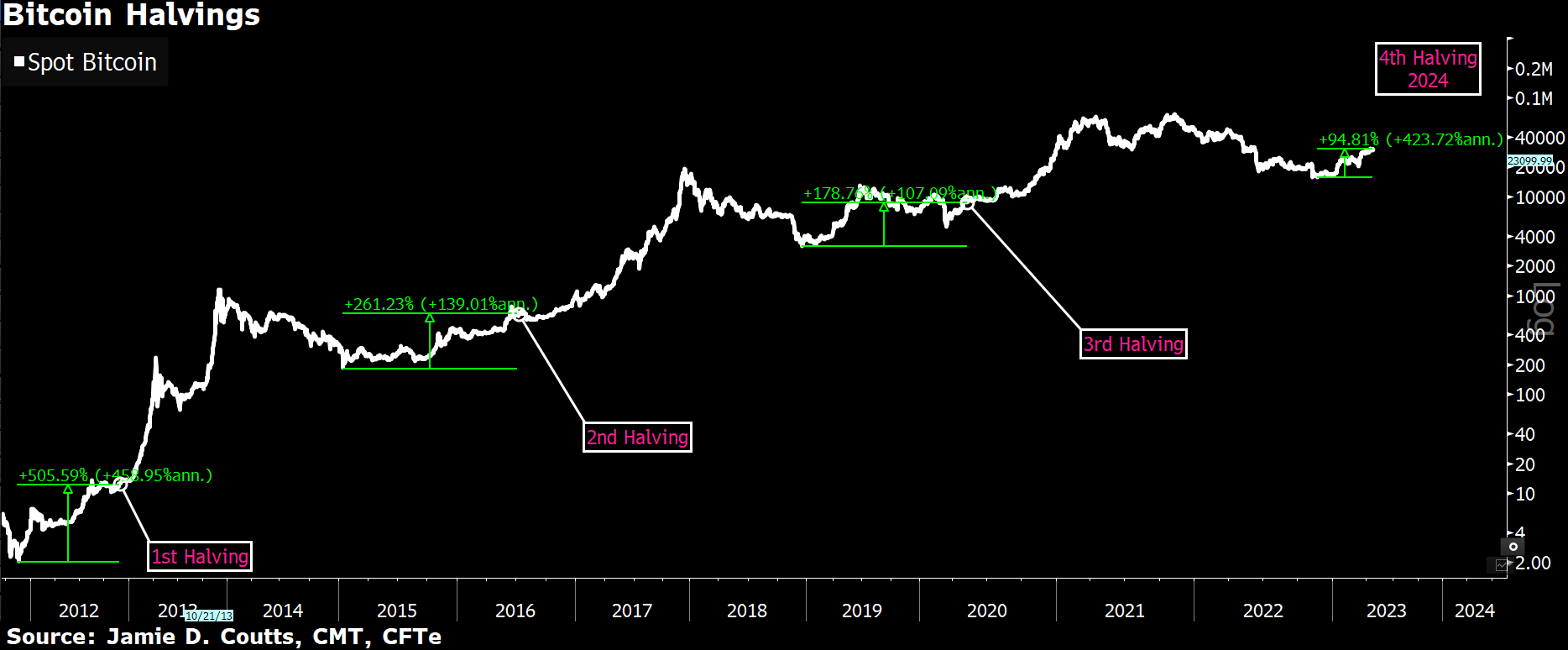 Bitcoin (BTC) Price Could Surge to $K on Halving, Spot ETF Hype in , But Risks Remain