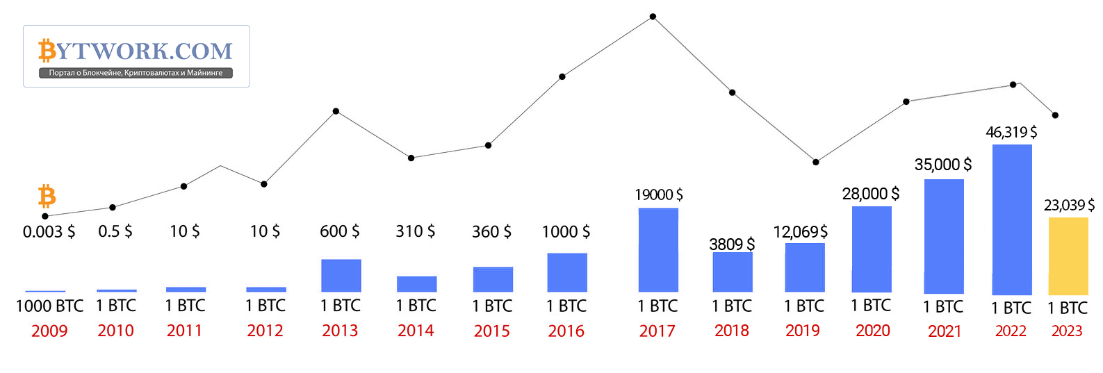 Bitcoin price history Mar 14, | Statista