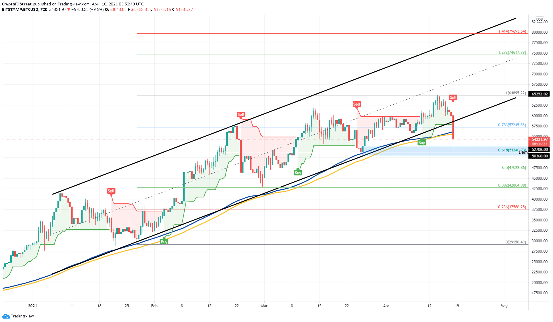 Bitcoin's Price History