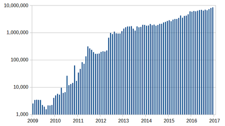 Bitcoin Value Graph February | StatMuse Money