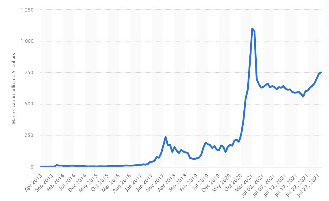 Bitcoin Value Graph May | StatMuse Money