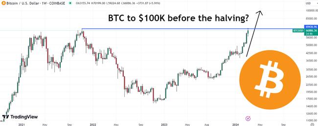 BTC USD — Bitcoin Price and Chart — TradingView