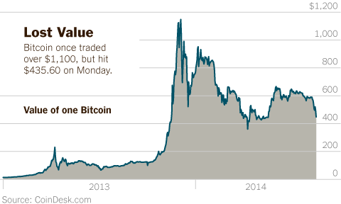 Bitcoin Price History Chart (, to )