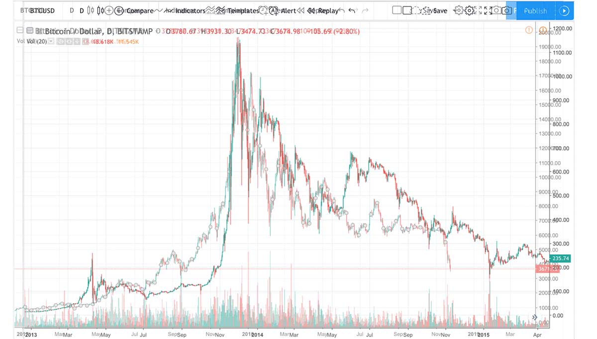 Bitcoin's Price History