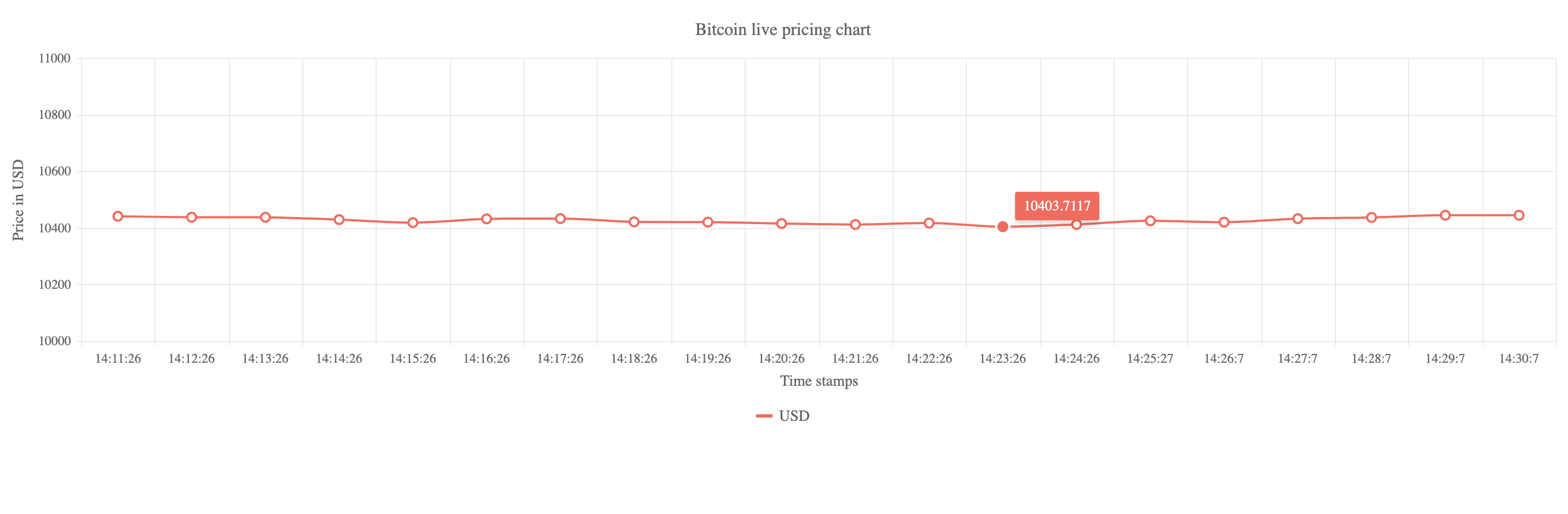 BTCUSD Bitcoin US Dollar - Currency Exchange Rate Live Price Chart