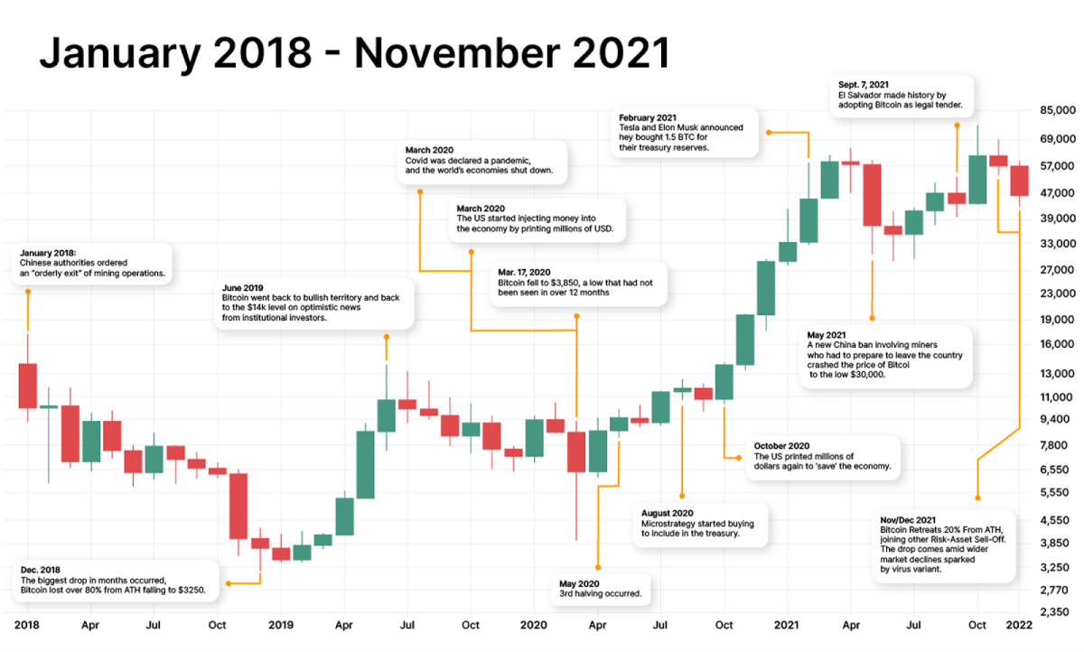 Bitcoin Price January To December | StatMuse Money