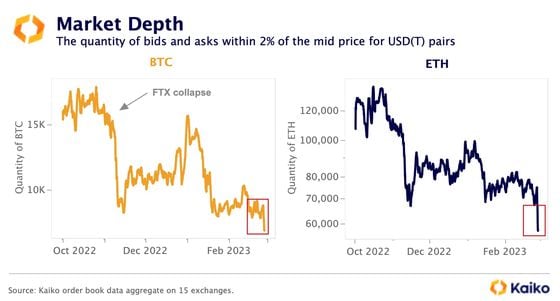 BTC Order Books Are Most Liquid Since October as Market Depth Nears $M