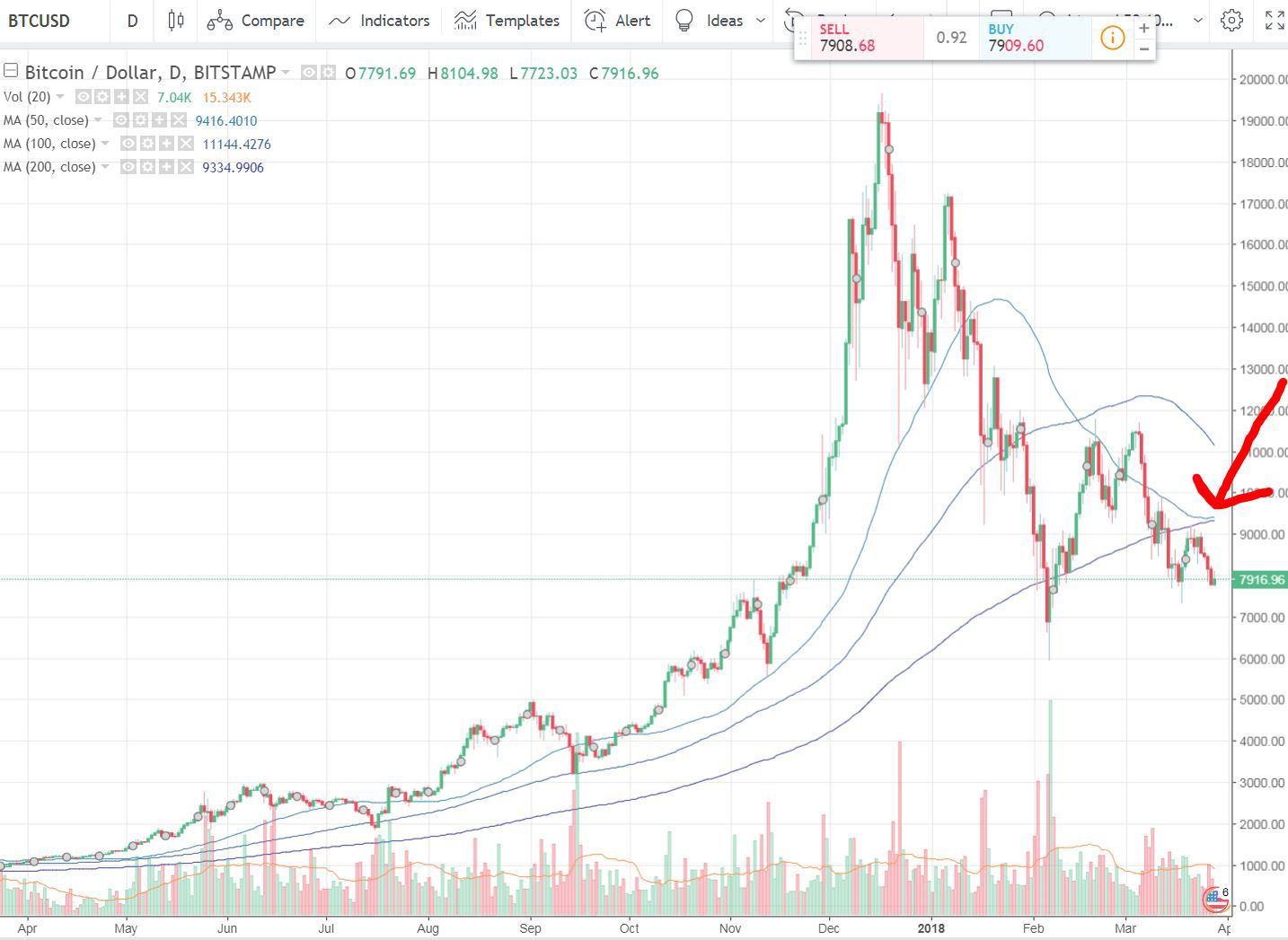 BTCUSD | CoinDesk Bitcoin Price Index (XBX) Advanced Charts | MarketWatch