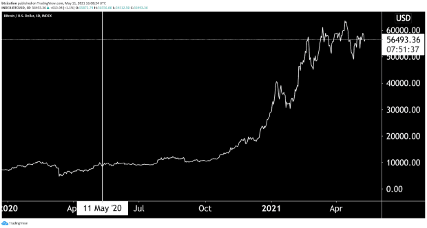 Bitcoin Year Prediction