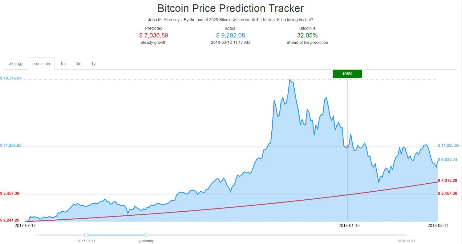 Bitcoin Price Will Hit $1 Million by Says John McAfee