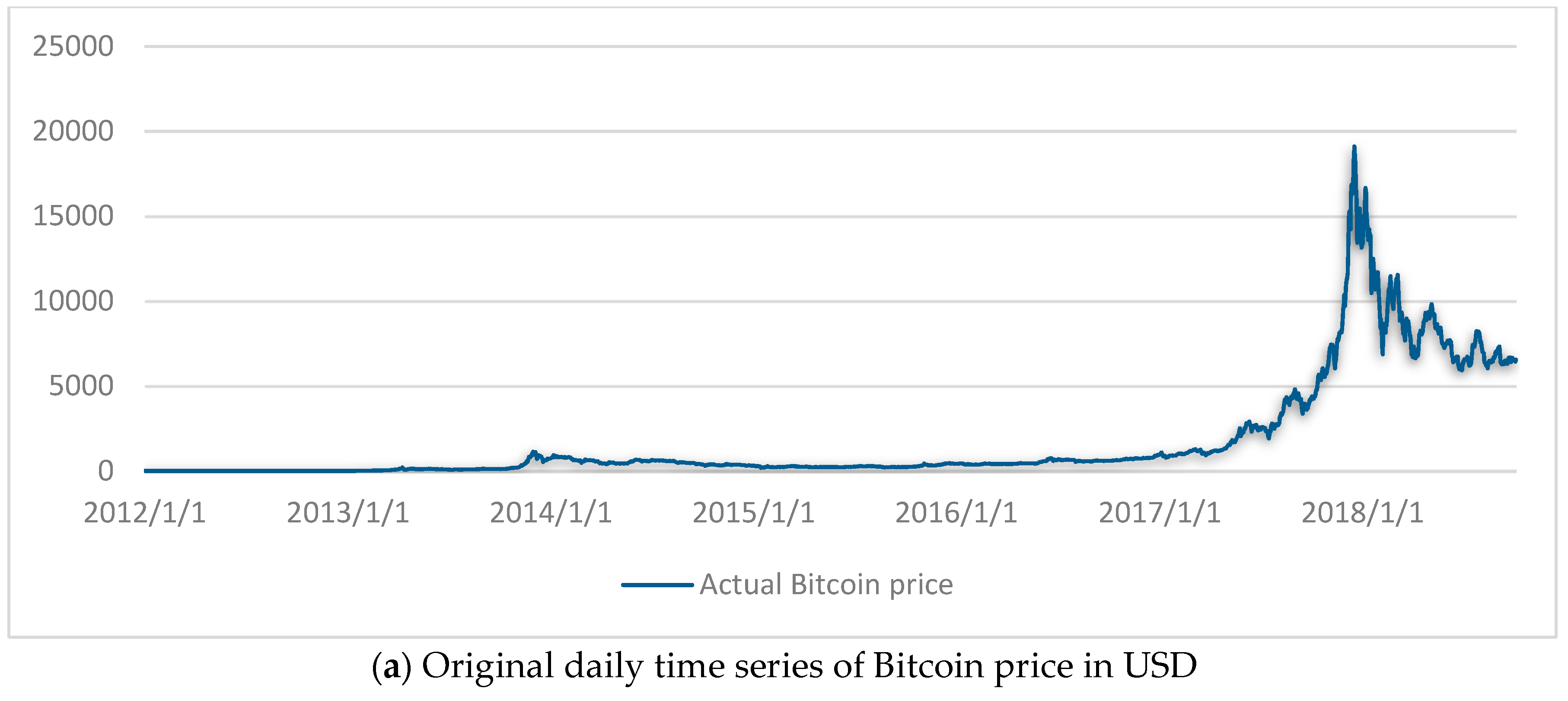 Bitcoin Time Series Forecasting | Kaggle