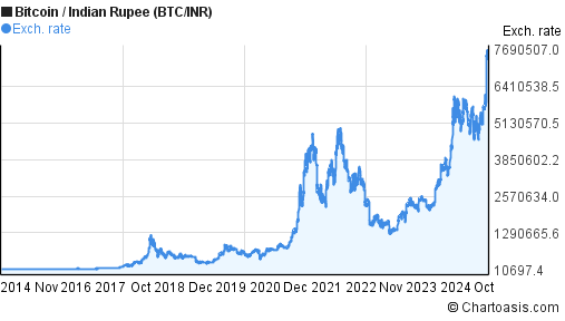 BTCINR Bitcoin Indian Rupee - Currency Exchange Rate Live Price Chart