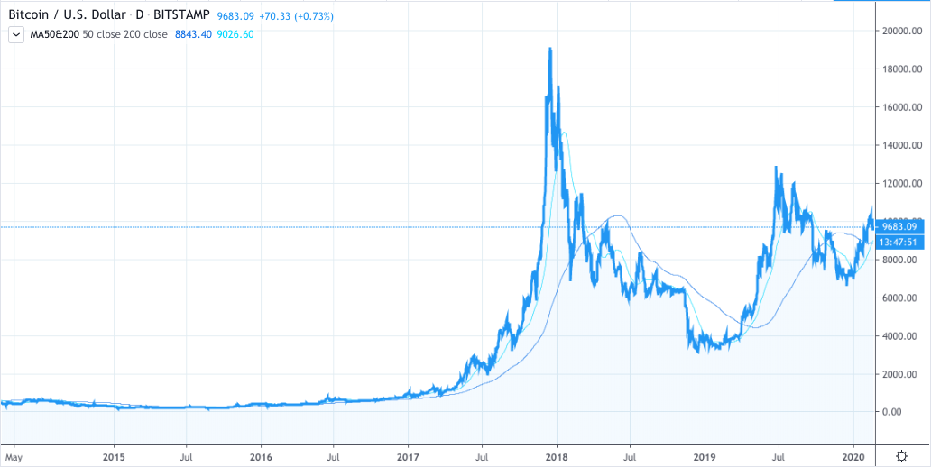 Bitcoin’s price history: to | Bankrate