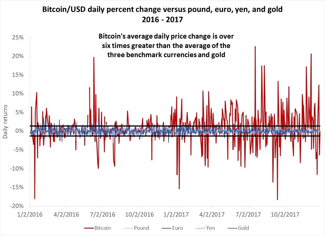 Bitcoin volatility | Statista