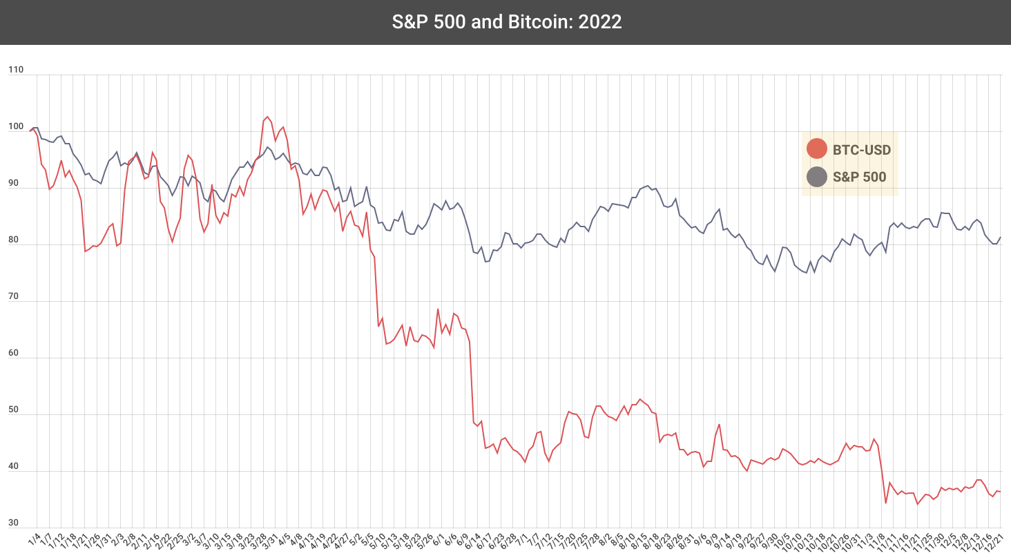 Is There a Cryptocurrency Price Correlation to Equity Markets?