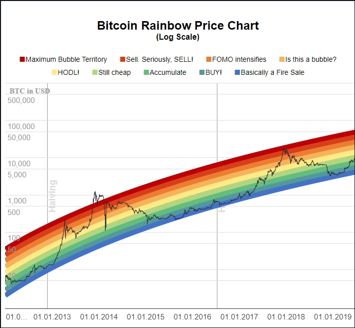 🌈 Bitcoin Rainbow Chart